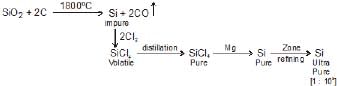 Methods of Refining of Metals | Chemistry for JEE Main & Advanced